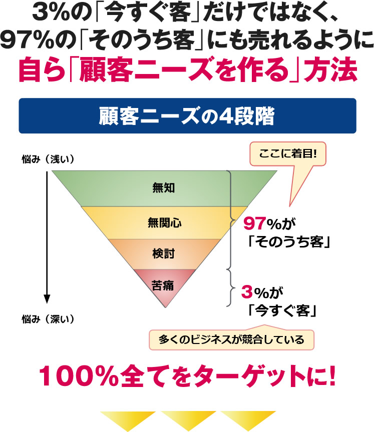 3%の「今すぐ客」だけではなく、97%の「そのうち客」にも売れるように自ら「顧客ニーズを作る 」 方法